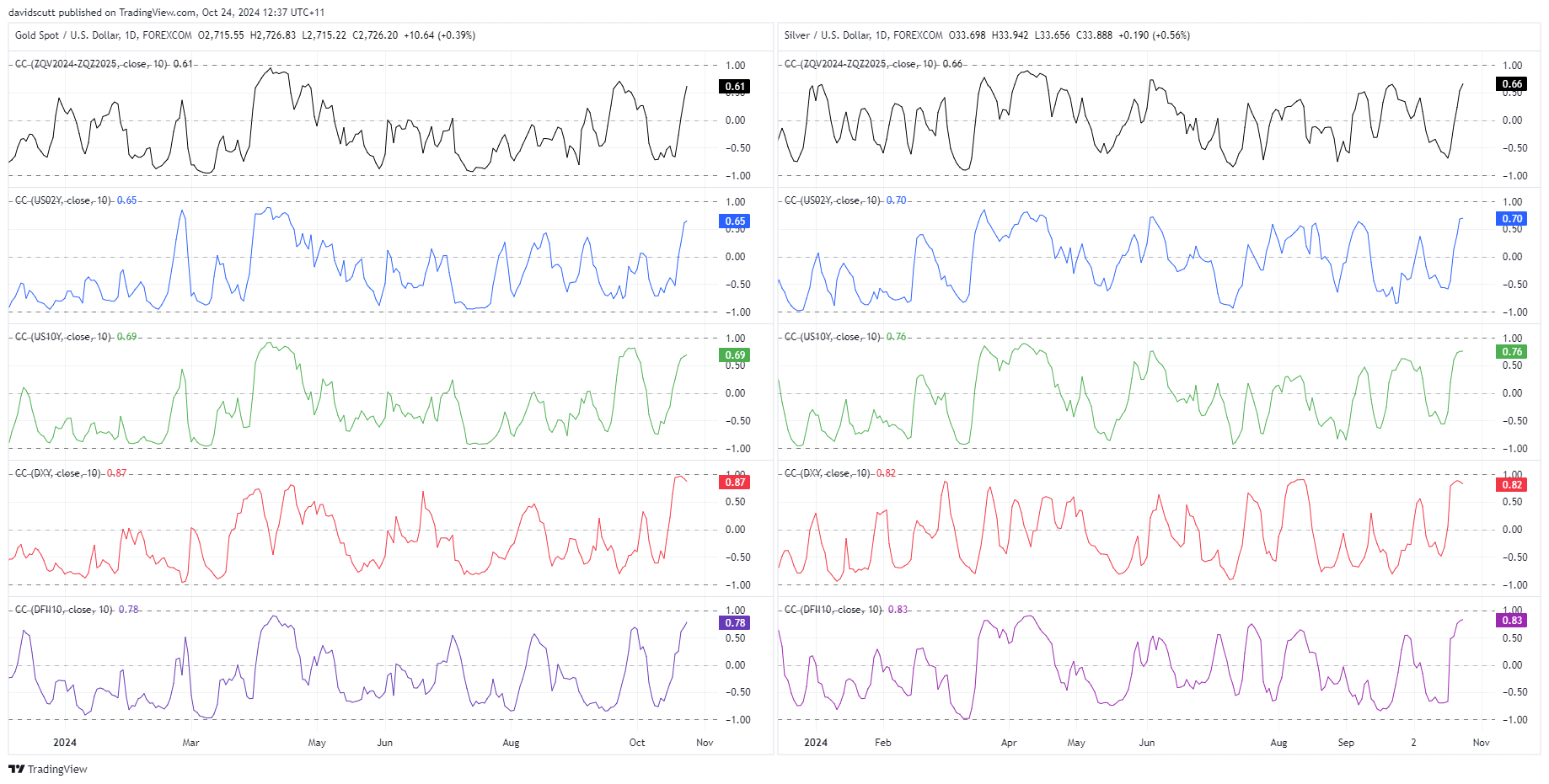 silver gold correlartions Oct 24 2024