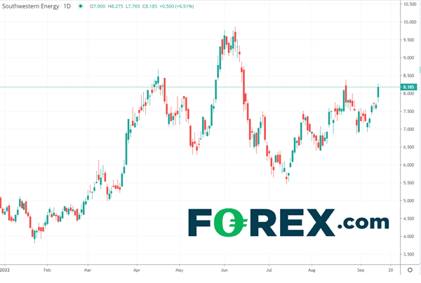 Southwestern Energy share price