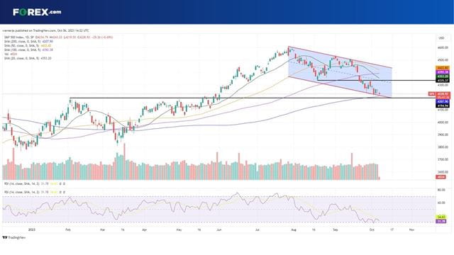 The S&P 500 has been trending lower for five weeks