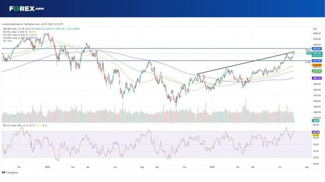 Can the S&P 500 keep up the momentum after the strong rally in June?