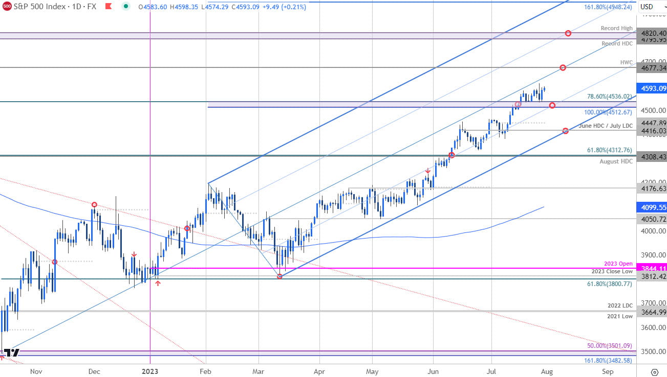 SP 500 Price Chart - SPX500 Daily - SPX Trade Outlook - ES Technical Forecast - 2023-07-31