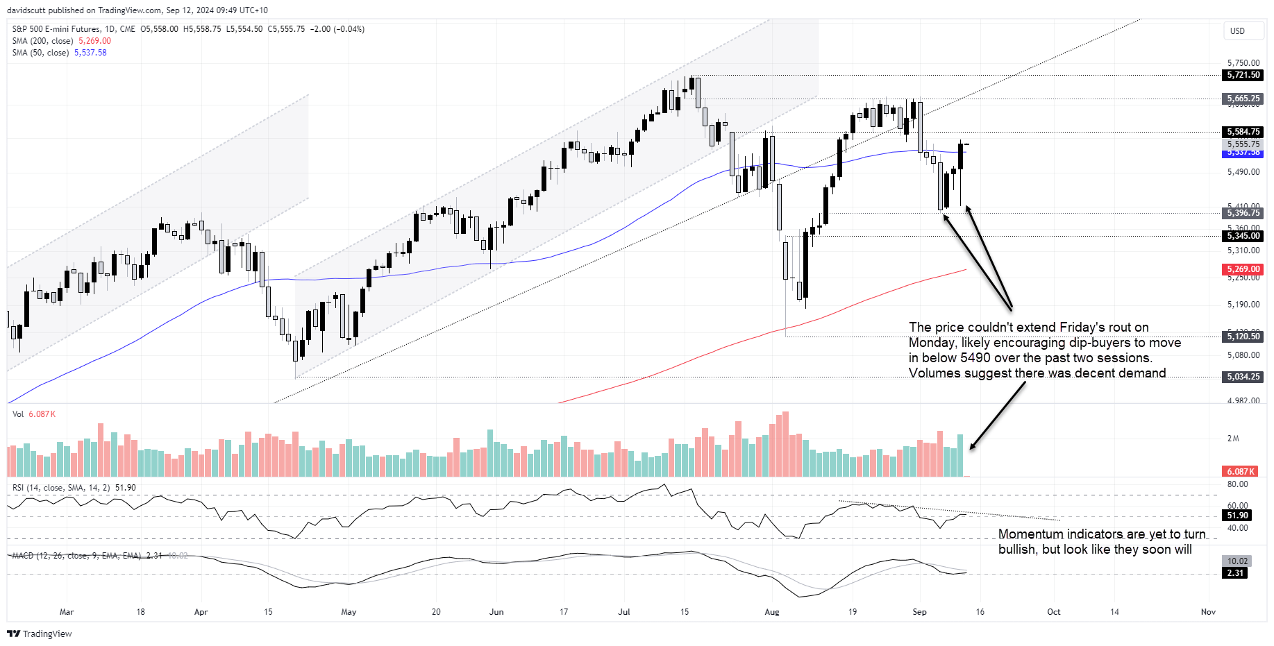 SP 500 Sep 12 2024