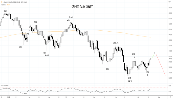 SP500 20th of July