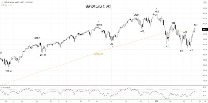 SP500 23rd of March