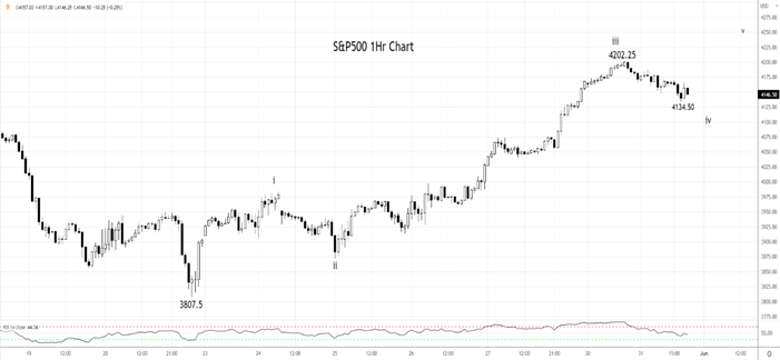 SP500 Daily chart 31st of May