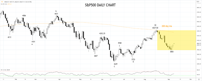 Sp500 dauly 9 sep