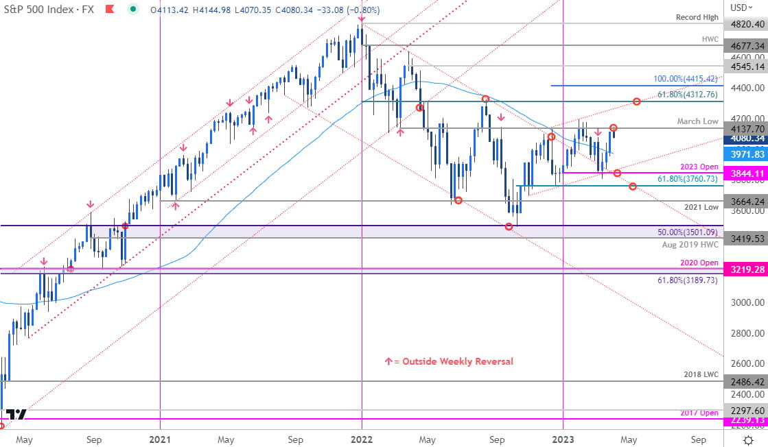 SP500 Price Chart - SPX500 Weekly - SPX Trade Outlook - Stocks Technical Forecast