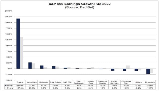 What stocks and sectors will perform best in Q2 2022?