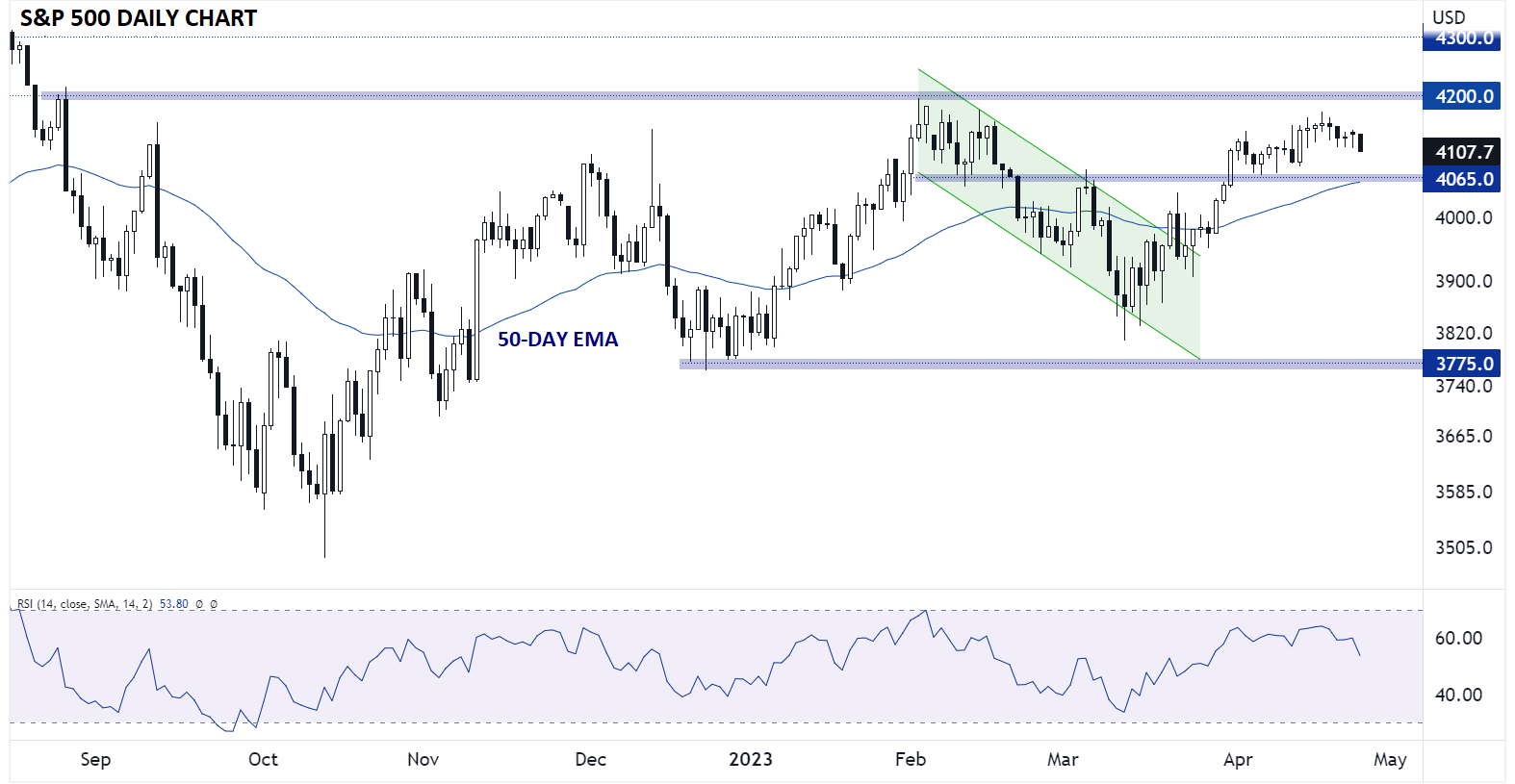 SP500_DAILY_CHART_04252023