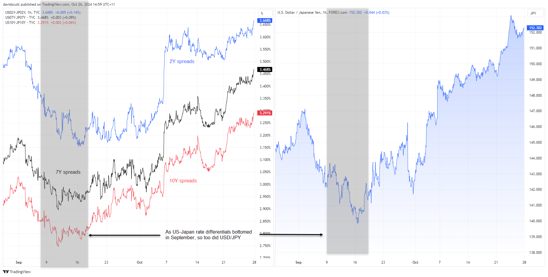 spreads vs jpy oct 206 2024