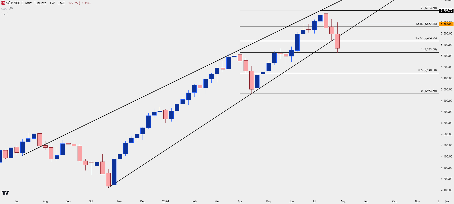 spx 500 weekly 8224