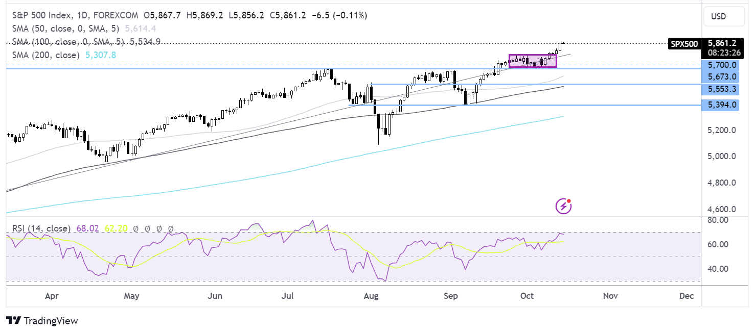 s&p500 forecast chart