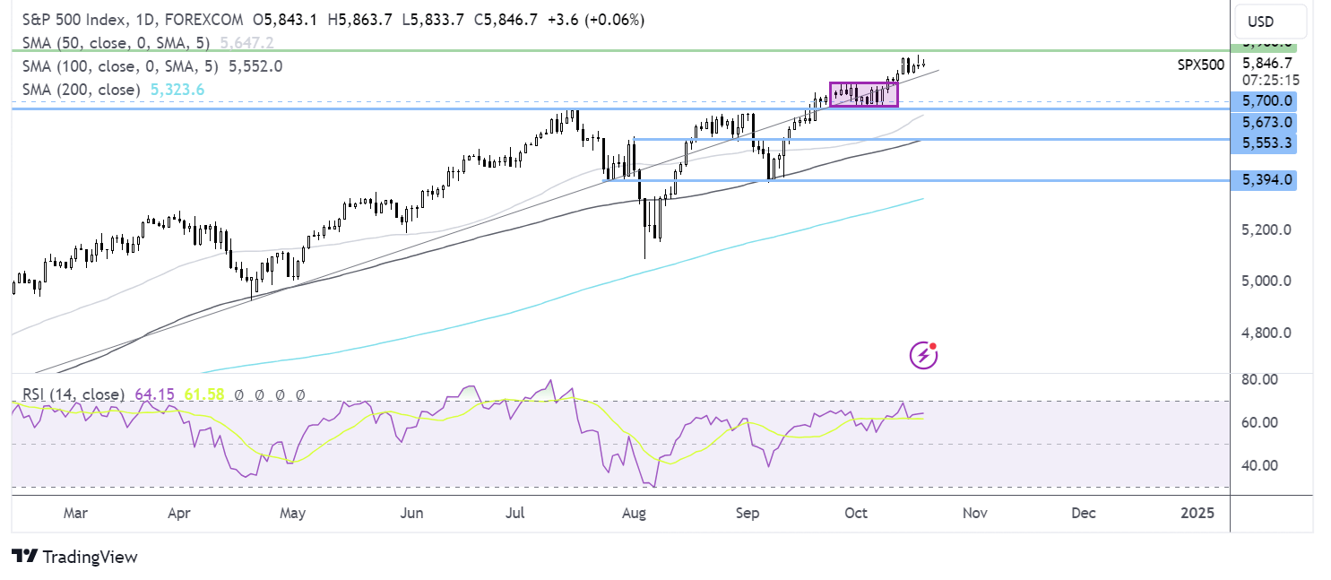 S&P 500 FORECAST CHART