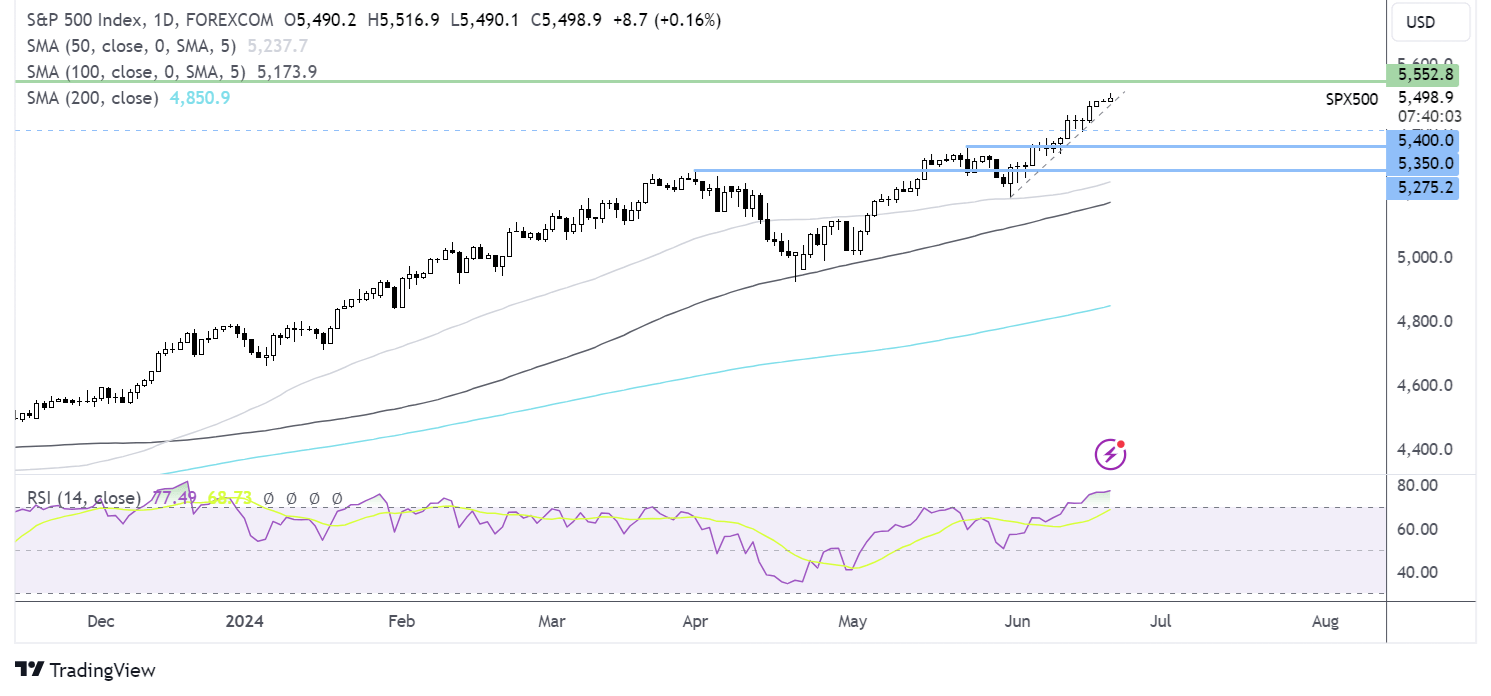 S&P 500 FORECAST CHART