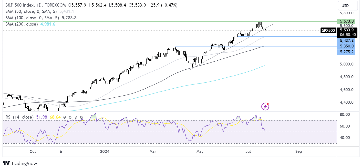 S&P 500 FORECAST CHART