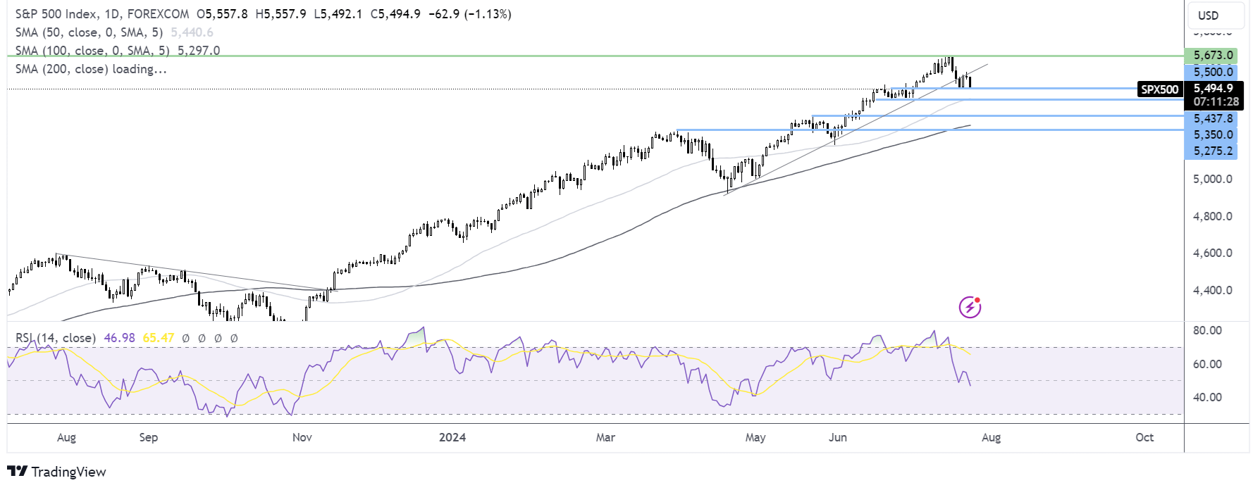 S&P 500 FORECAST CHART