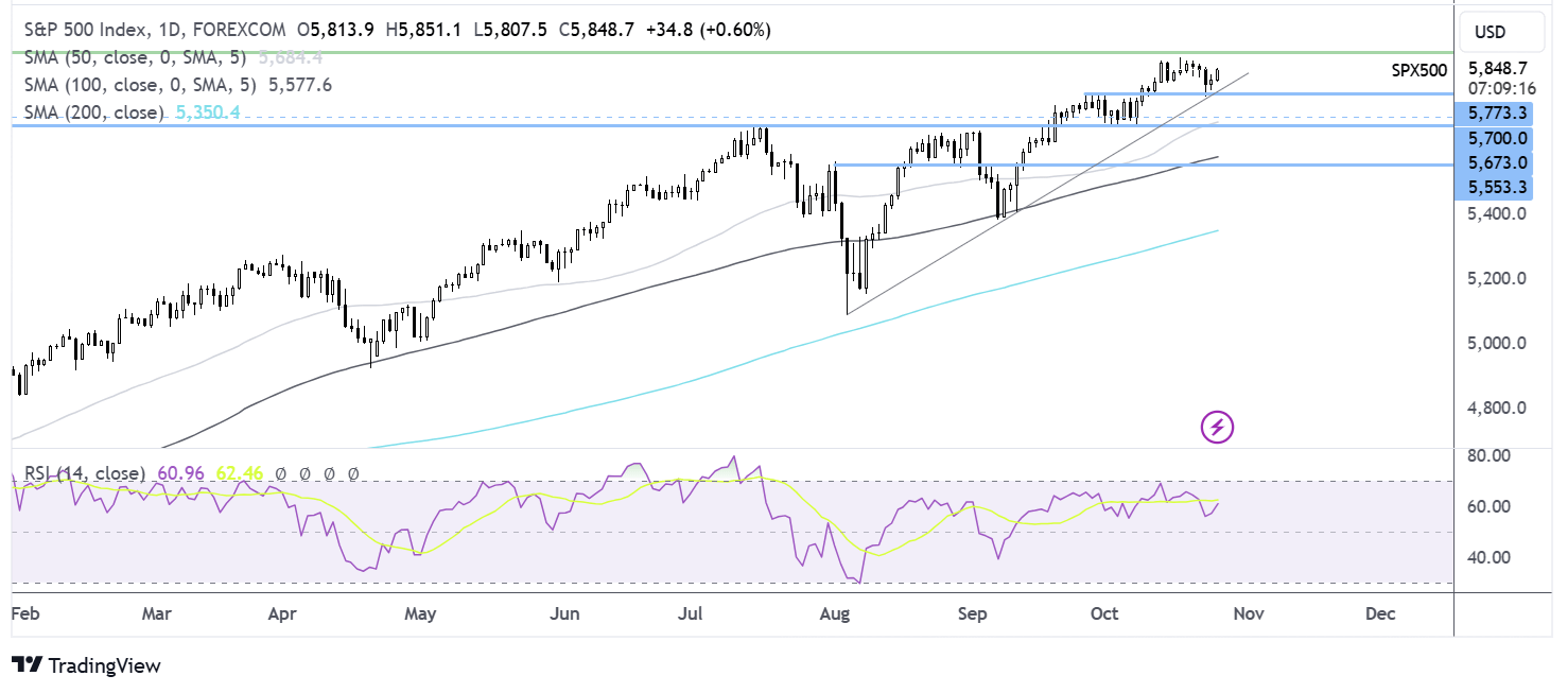 S&P 500 FORECAST CHART