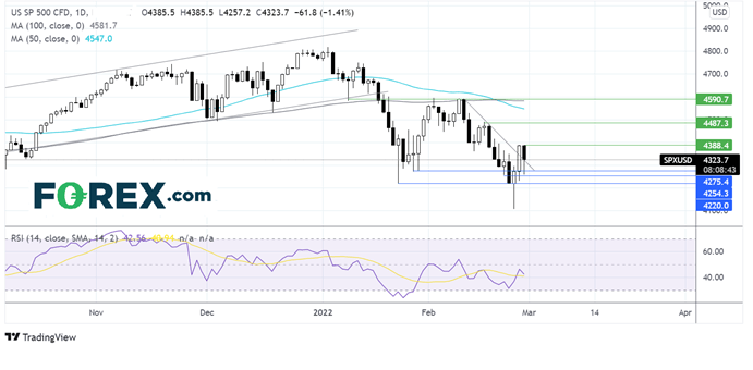 S&P 500 chart