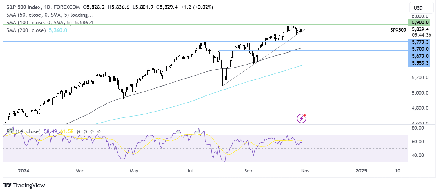 S&P 500 FORECAST CHART