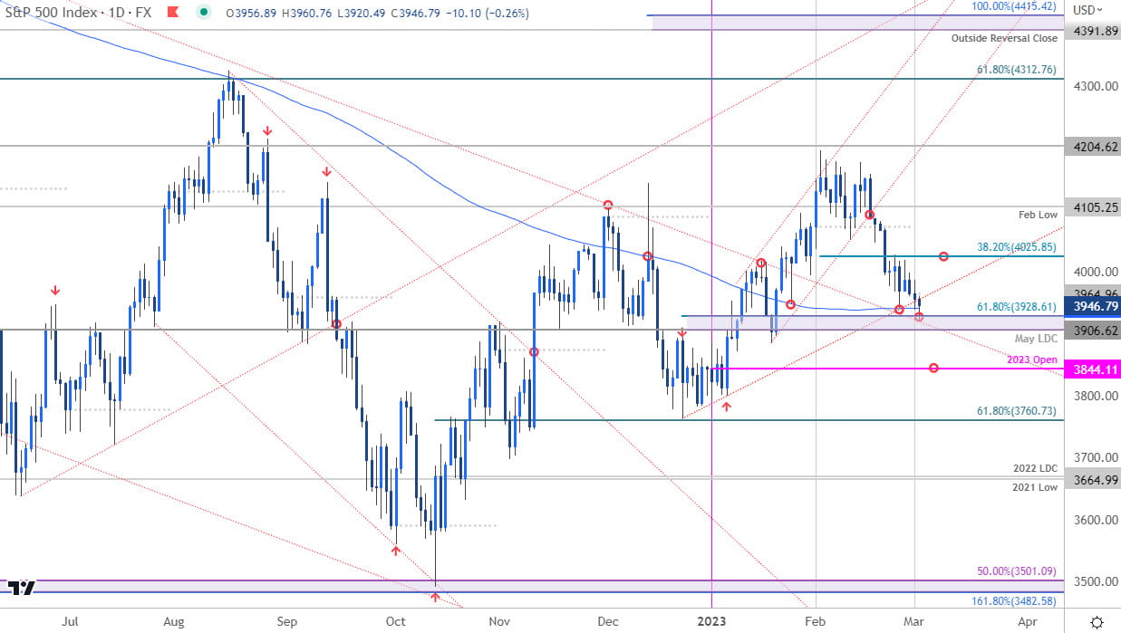 SPX500 Price Chart - SPX Daily - SPX 500 Technical Trade Outlook 3-2-2023