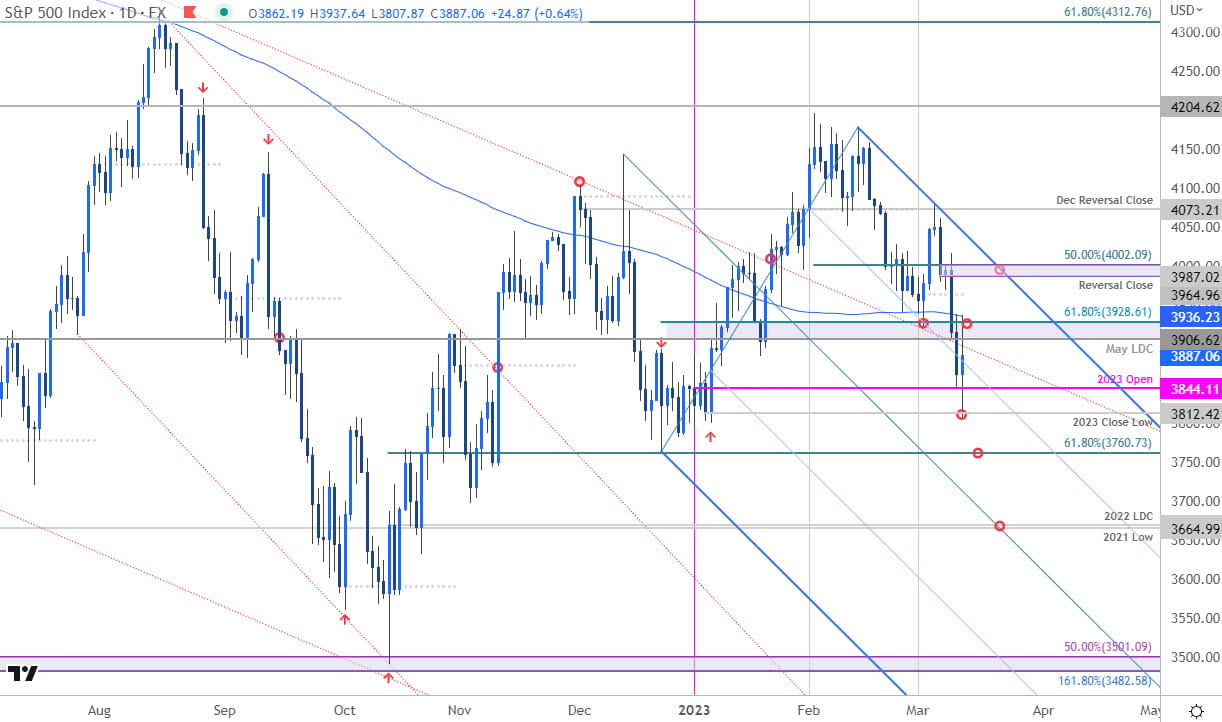 SPX500 Price Chart - SPX500 Daily - SPX Trade Outlook - Stock Technical Forecast