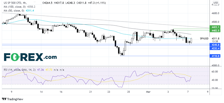 S&P 500 chart