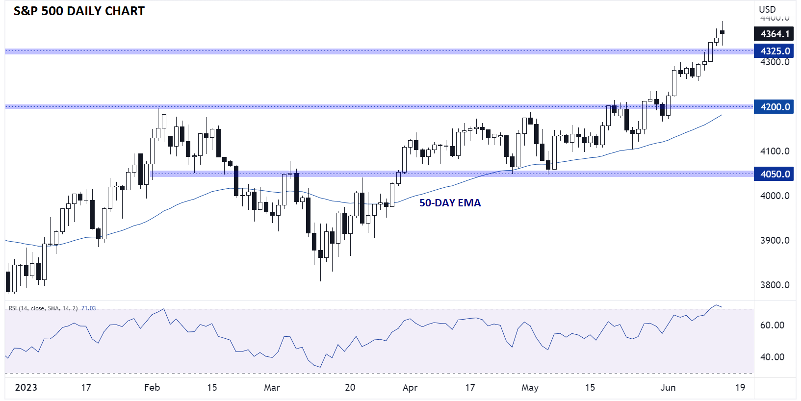 SPX_SP_500_CHART_TECHNICAL_ANALYSIS06142023