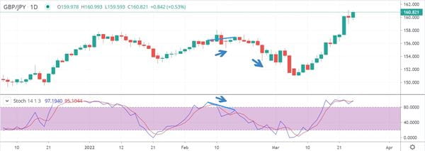 stochastic oscillator bearish divergence