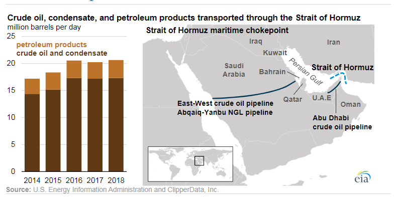 Infographic shows the volume of petroleum products transported via Strait of Hormuz. Published in January 2020 Source: the US EIA