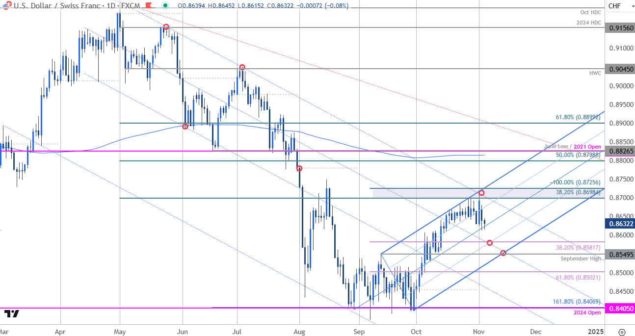 Swiss Franc Price ChartUSD CHF DailyDollar v Franc Shortterm Trade OutookUSDCHF Technical Forecast11