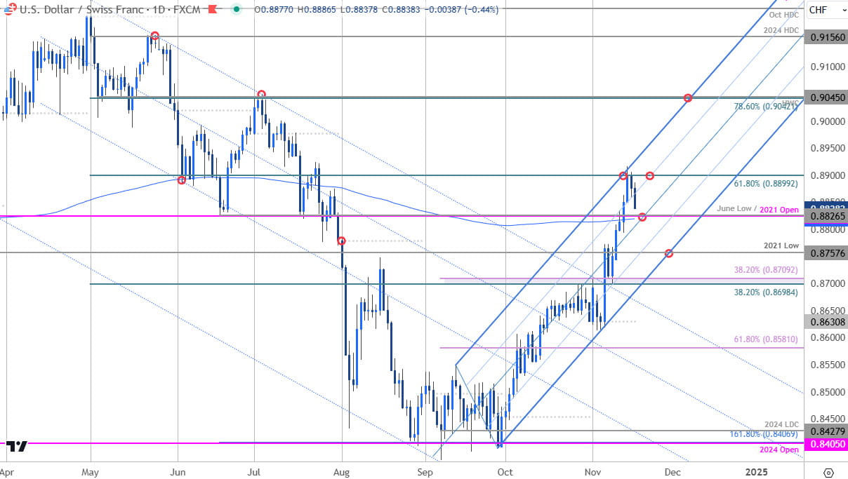 Swiss Franc Price ChartUSDCHF DailyUS Dollar v Franc Trade OutlookUSD CHF Technical Forecast11182024