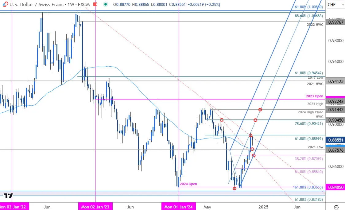 Swiss Franc Price ChartUSDCHF WeeklyUS Dollar vs Franc Trade OutlookUSD CHF Technical Forecast112020