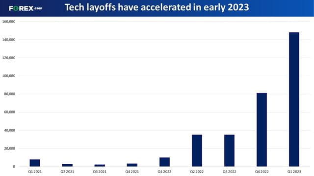 Tech layoffs have accelerated in early 2023