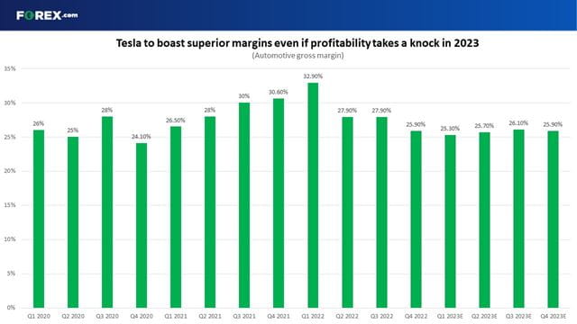 Tesla's profitability will take a knock in 2023 as a price war erupts and a recession looms