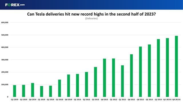 Markets believe deliveries can hit new record highs in the second half of 2023