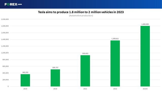 Can Tesla deliver 1.8 million to 2.0 million cars in 2023?