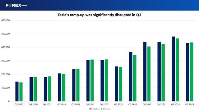 Tesla deliveries missed forecasts in the latest quarter