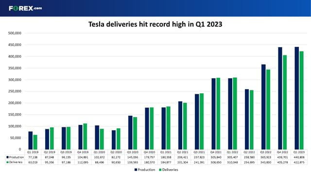 Tesla produced and delivered a record number of vehicles in Q1 2023