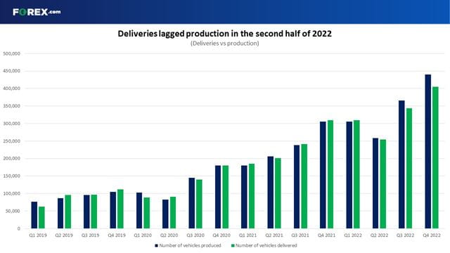 Deliveries lagged production more than usual in the second half of 2022