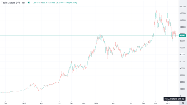 Tesla Short Squeeze Chart