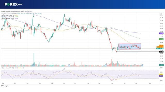 Will Target earnings lead to a breakout for TGT stock?