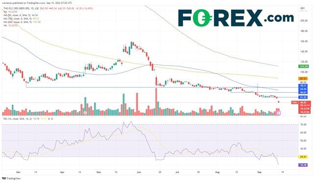 The THG share price has hit fresh all-time lows
