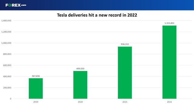 Tesla deliveries hit a new record high in 2022