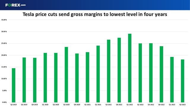 Tesla's margin has been hurt by price cuts