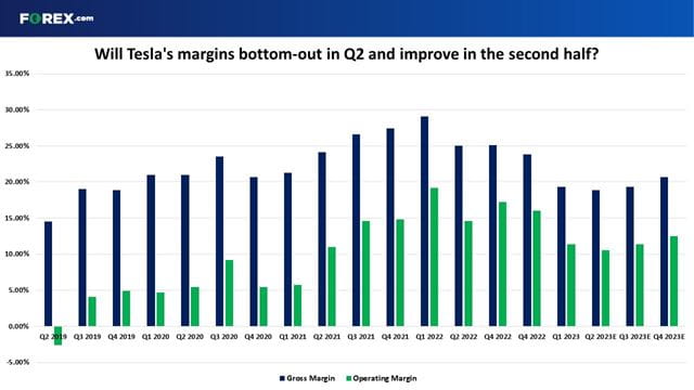 Will Tesla's margins bottom-out in Q2?