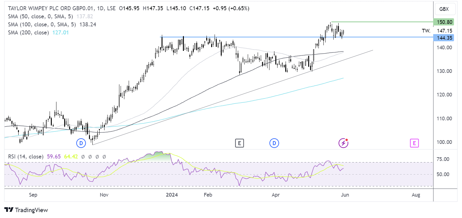 taylor wimpey chart