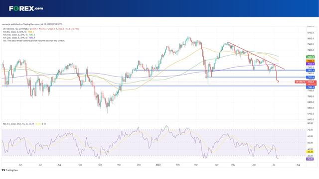 The UK 100 is at an 8-month low