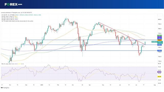 The UK 100 has surged above the falling trendline today