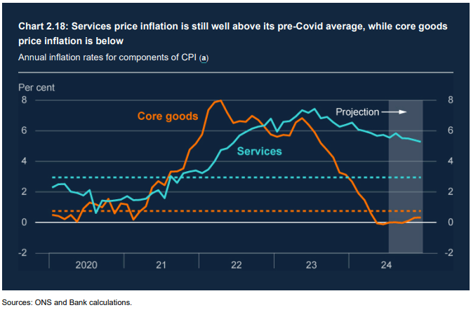 UK services inflaiton forecast Oct 16 2024