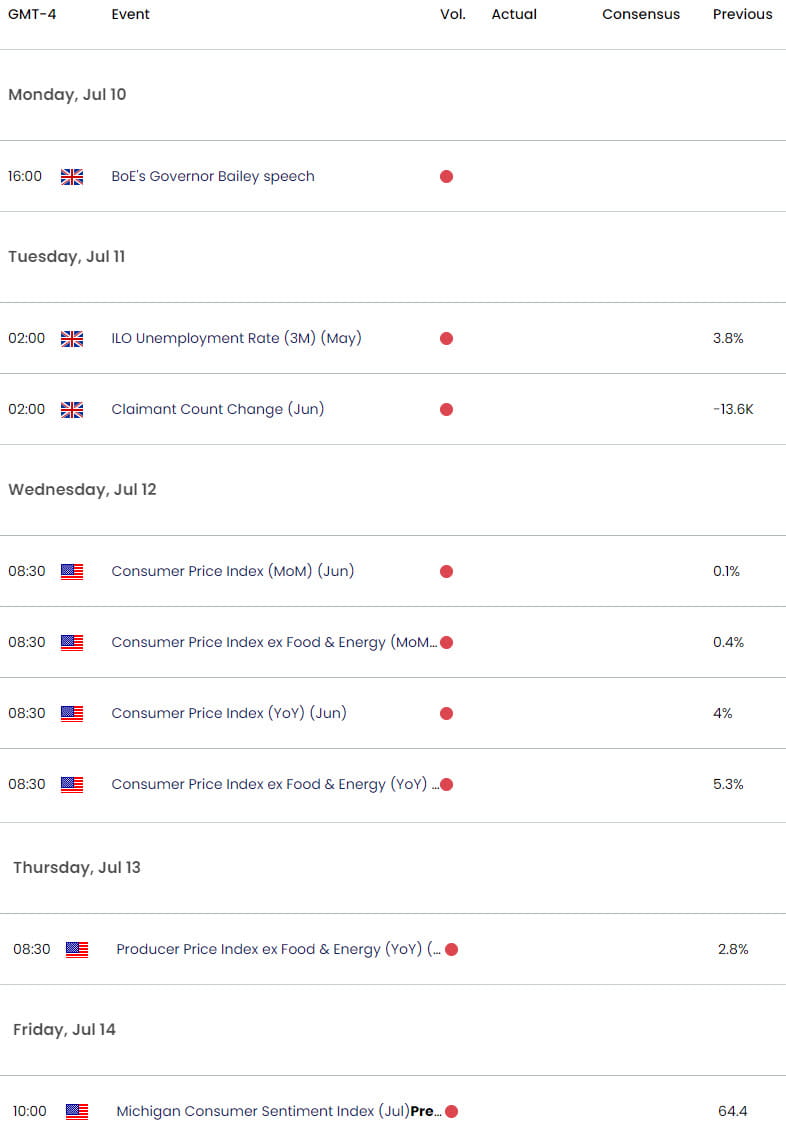 UK US Economic Calendar  GBP USD Key Data Releases  Sterling Weekly Event Risk  British Pound Techni